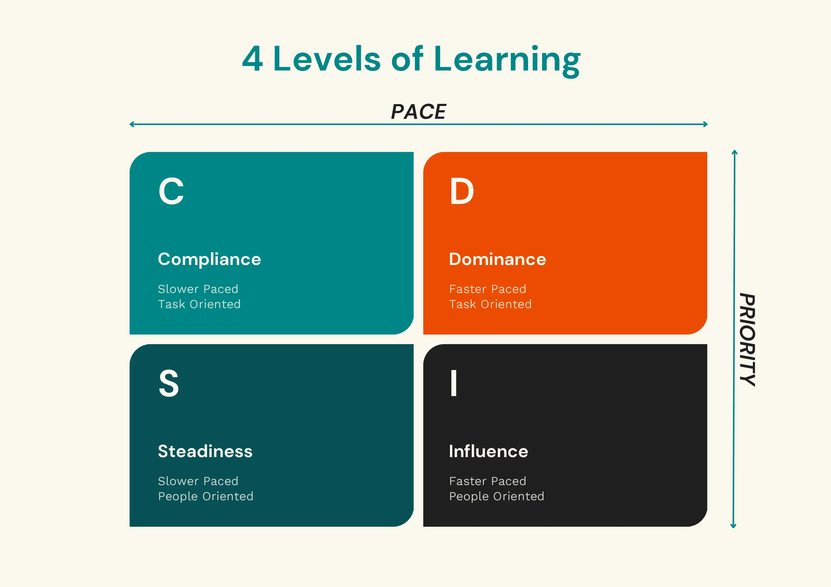 DISC model matrix showing four quadrants: C (Compliance — Slower Paced, Task Oriented), D (Dominance — Faster Paced, Task Oriented), S (Steadiness — Slower Paced, People Oriented), and I (Influence — Faster Paced, People Oriented), mapped across Pace and Priority axes