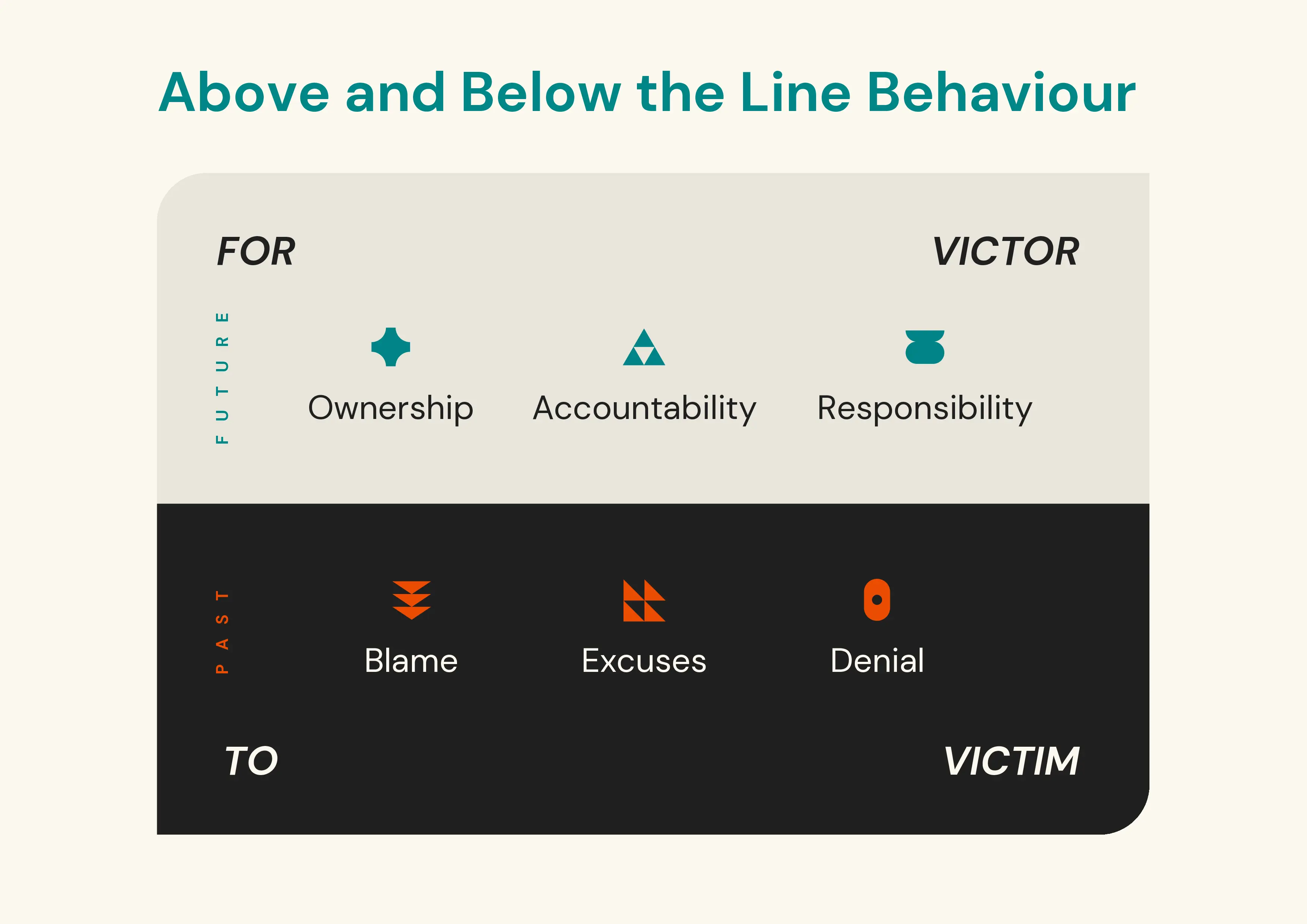 Above and Below the Line Behaviour diagram: the upper section labelled "Victor" and "Future" shows Ownership, Accountability, and Responsibility; the lower section labelled "Victim" and "Past" shows Blame, Excuses, and Denial