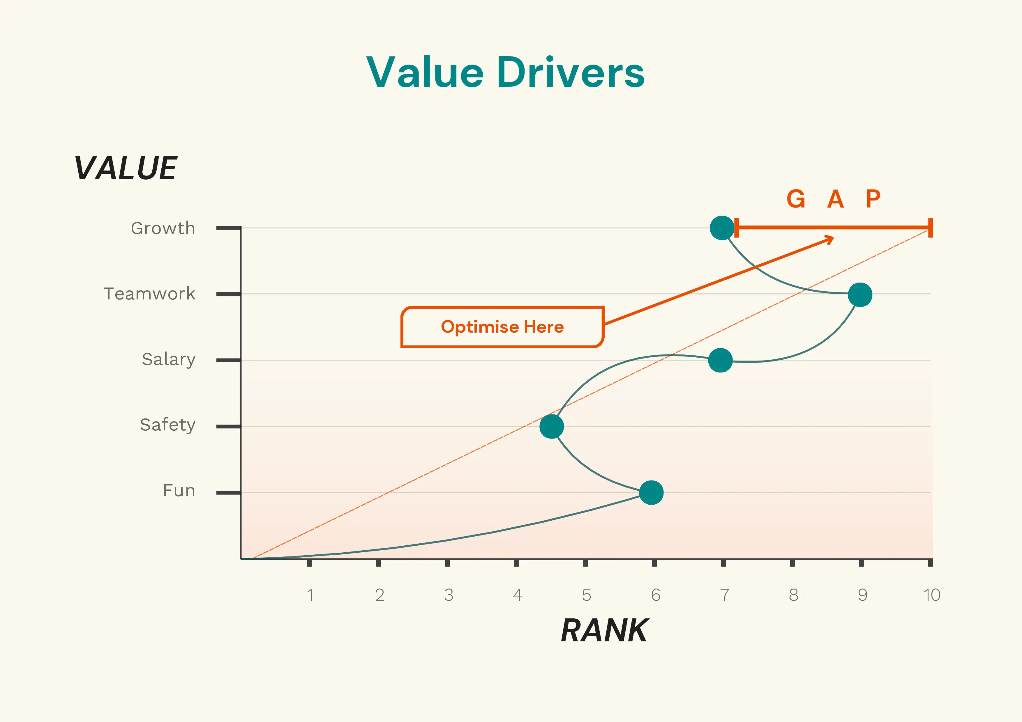 Value Drivers chart plotting employee values — Growth, Teamwork, Salary, Safety, and Fun — against rank on a scale of 1 to 10, with a gap indicator highlighting where to optimise
